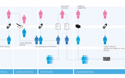 以故事版、服務(wù)路徑與角色形象構(gòu)建卓越的服務(wù)設(shè)計(jì)